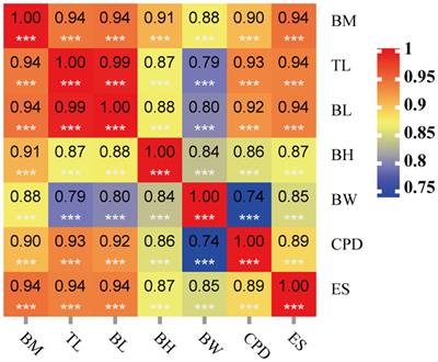 Genome-wide association study reveals markers and candidate genes associated with growth in the rice flower carp, an economic fish species of integrated rice-fish culture in China